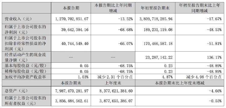 正海磁材第三季度净利润同比降近七成，拟对控股子公司进行业务收缩