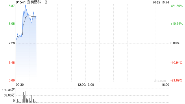 宜明昂科-B盘中涨超21% 公司拟实施H股全流通